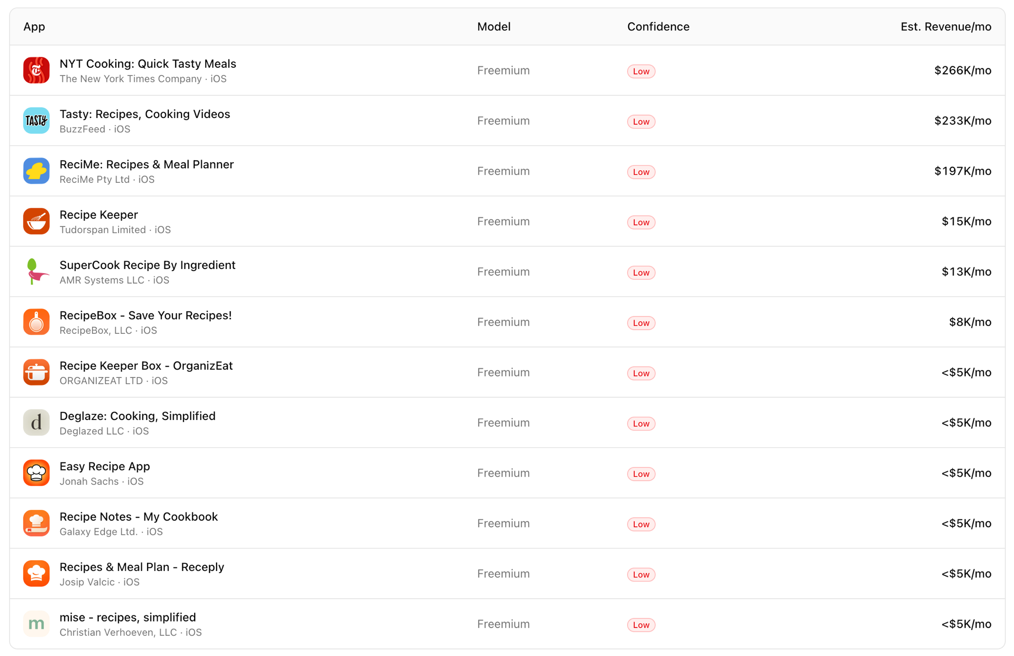Revenue estimates in Sonar